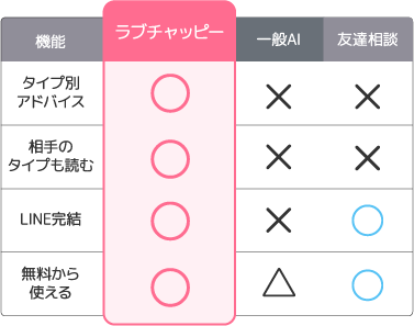 ラブチャッピー・一般AI・友達相談の機能比較表